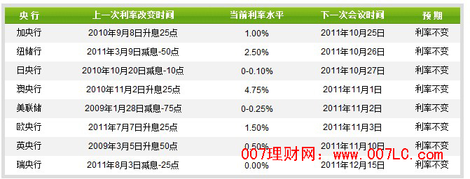 10月份世界各大央行货币政策