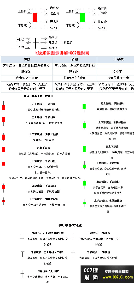 K线理论知识图示