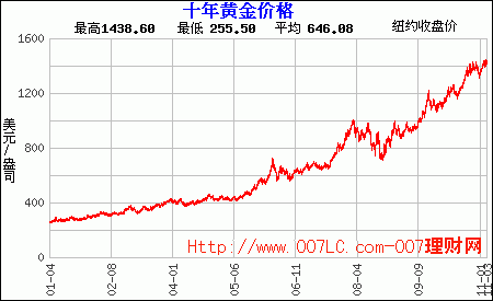 黄金十年牛市走势图