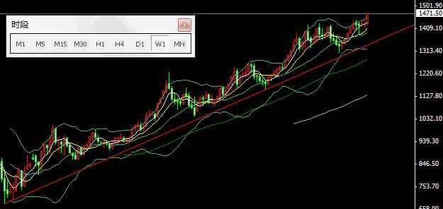 黄金价格周线图