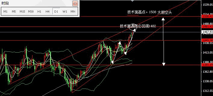 黄金价格走势日线图