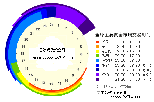 国际黄金交易时间表