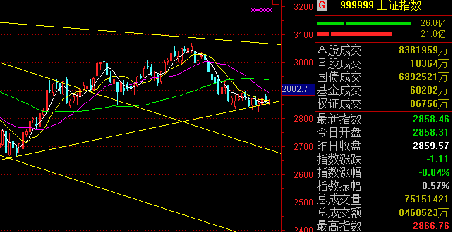 上证指数走势图