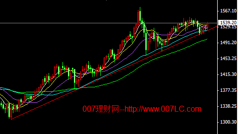 现货黄金日KI线走势图