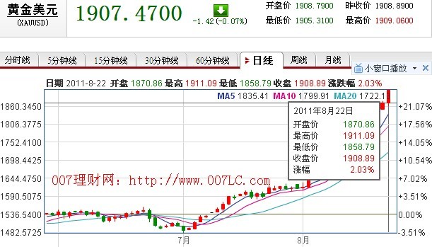 现货黄金价格1900美元/盎司历史新高