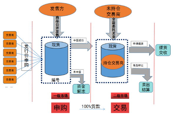 ”现货发售“投资交易模式有坑?