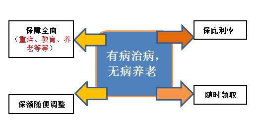 “万能险”万能保险并不万能！