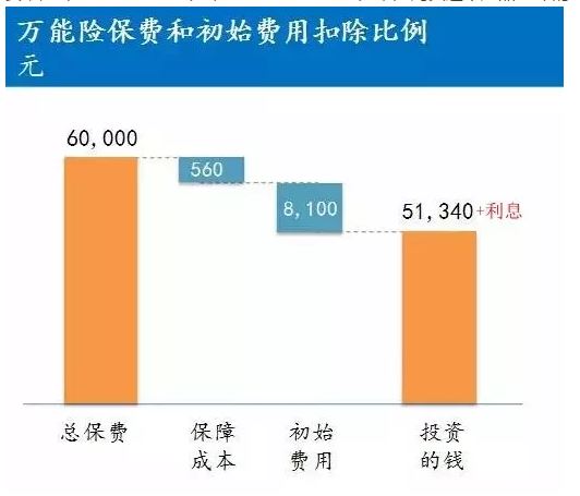 “万能险”万能保险并不万能！