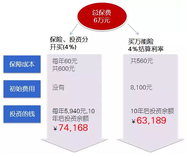 “万能险”万能保险并不万能！