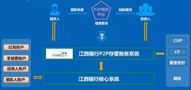 P2P网贷平台江西银行存管流程