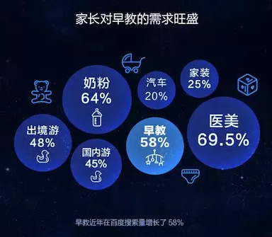 最赚钱的早教行业，百度竞价如何优化？