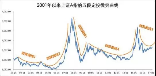 基金定投：熊市赚翻、薪水翻倍利器