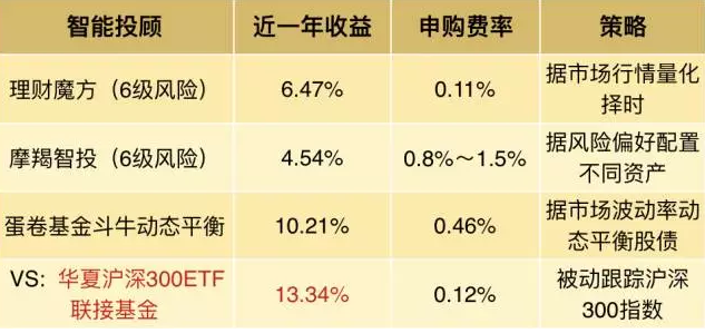 智能投顾是什么?理财师有话说!