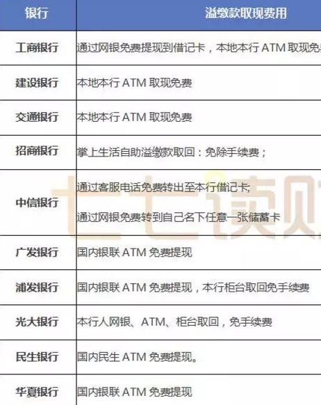 微信提现免手续费方法：信用卡溢缴款