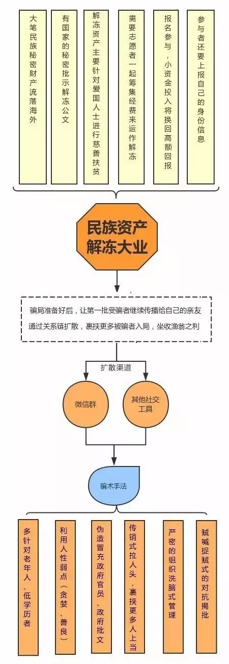 微信认定“民族资产解冻”为欺诈骗局