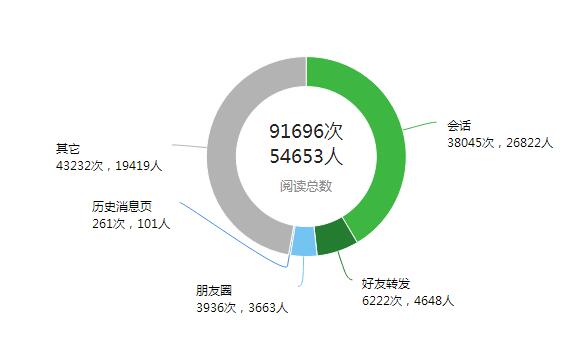 如何提高公众号图文打开率？