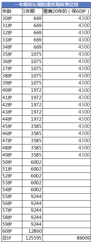 重大疾病保险，保险理财两不误