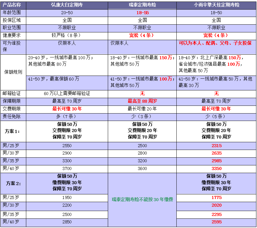 重大疾病保险，保险理财两不误