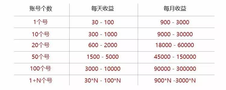 自媒体批量操作月入10W+实战技巧