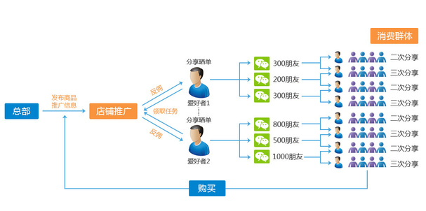 微信分销系统商业模式分析