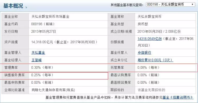 余额宝要交哪些基金管理费？