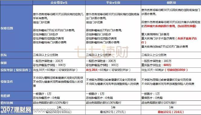 腾讯微医保医疗险，600万保障！