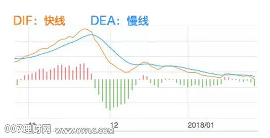 MACD指标详解：判断股票买卖点