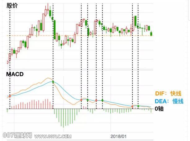 MACD指标详解：判断股票买卖点