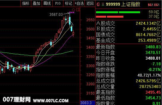 AK日记：银行保险股票领涨