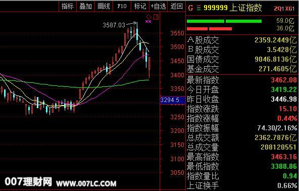 AK日记：看好A股下周行情（附我的自选股）