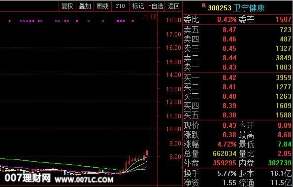 卫宁健康（300253）K均线走势图