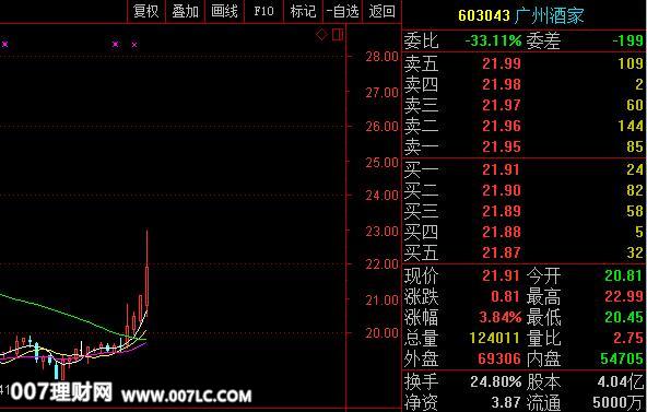 广州酒家（603043）K线图走势