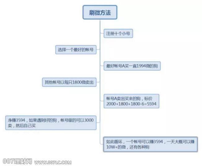 百度区块链宠物狗怎么赚钱