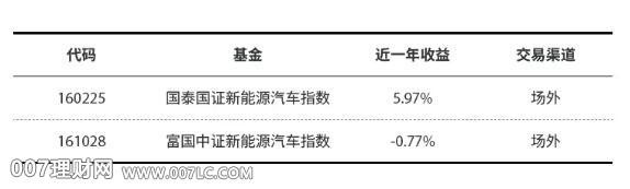 新能源汽车基金现赚钱机会！