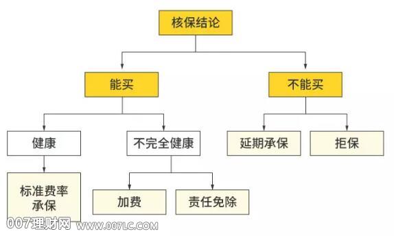 “身体有异常”怎么买保险？