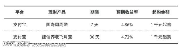 比肩“余额宝”的高收益理财产品