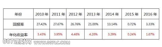 基金定投赚不赚钱，关键看怎么操作!