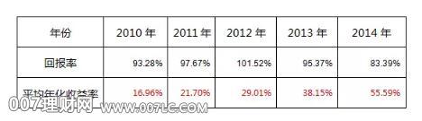 基金定投赚不赚钱，关键看怎么操作!