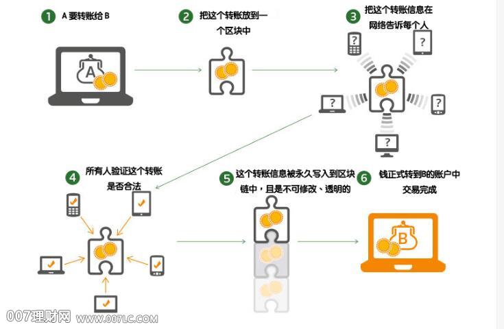 什么是区块链技术