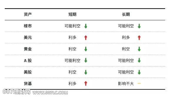 美联储加息，有哪些投资风险与赚钱机会？