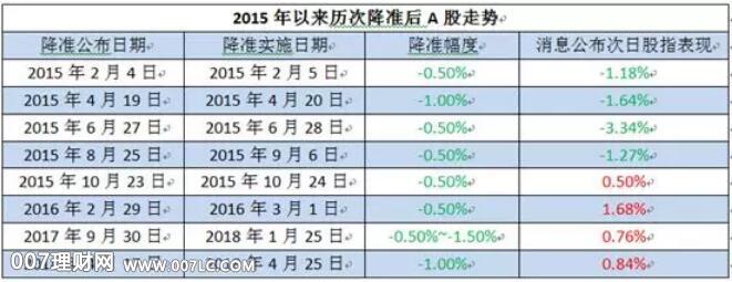 央行定向降准对股市的影响