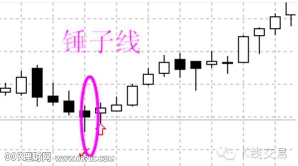 K线图反转形态（锤子线和上吊线）