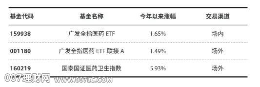 医药概念股票基金有哪些赚钱机会？