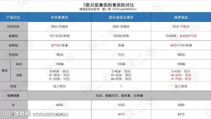 瑞泰瑞盈重疾险产品评测