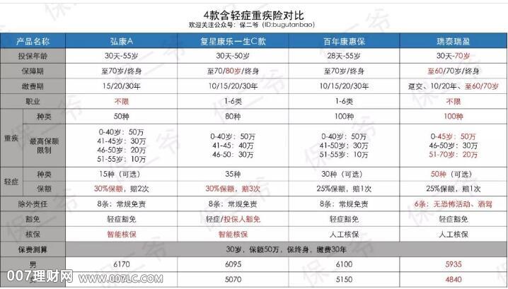 瑞泰瑞盈重疾险产品评测