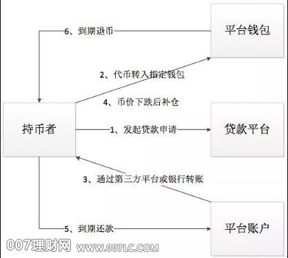 数字货币现金借贷系统，赚钱新蓝海？