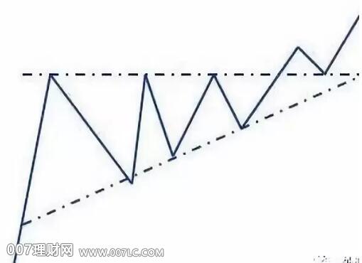 外汇K线图：上升三角形形态赚钱