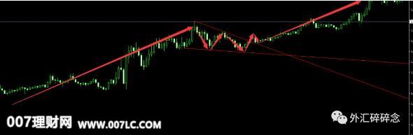 外汇K线图：震荡整理形态图解