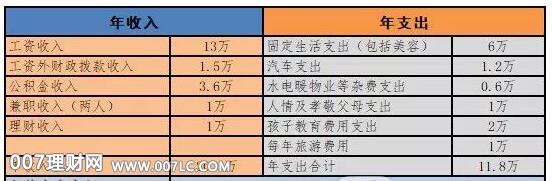 双职工家庭理财规划（三四线城市）