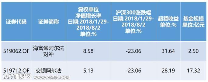 阿尔法基金：熊市赚钱α基金